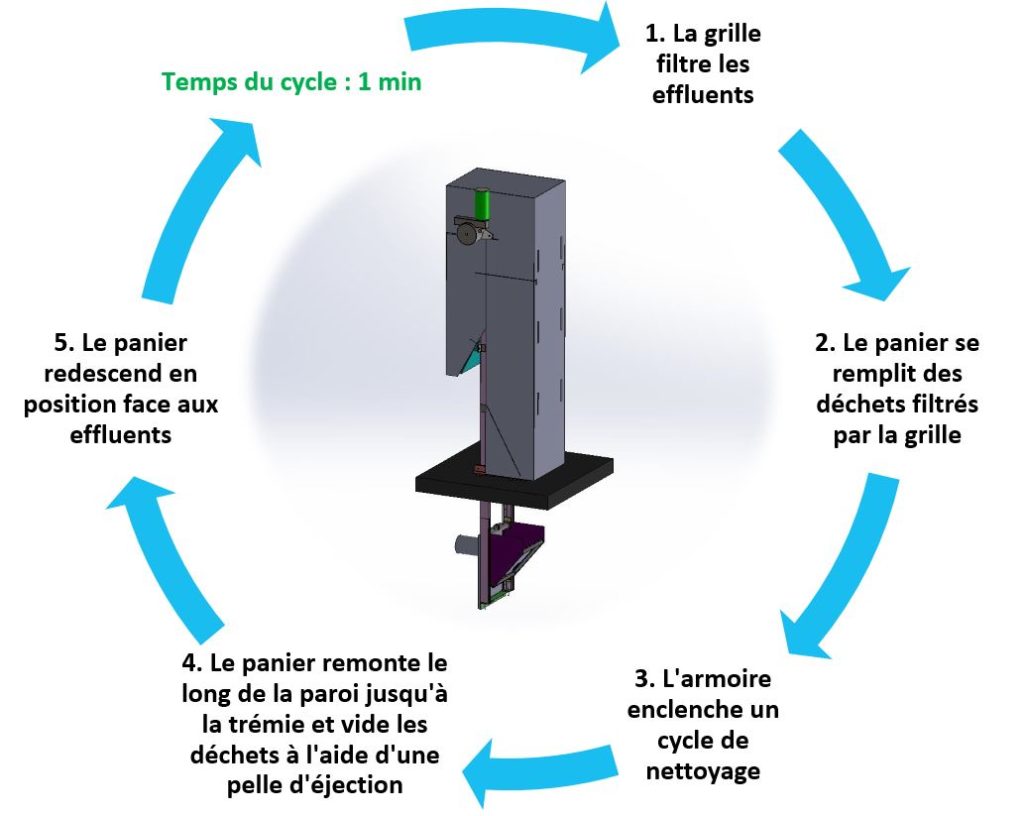 Fonctionnement du dégrilleur panier Basket Screen - equipwater